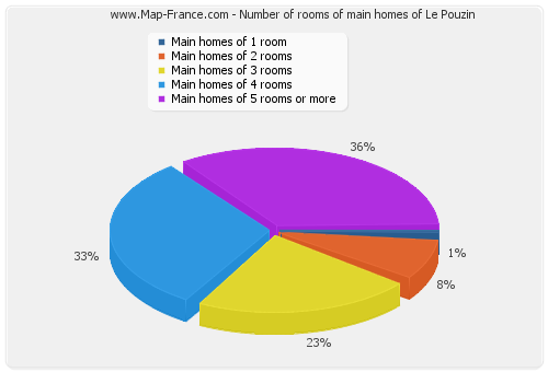 Number of rooms of main homes of Le Pouzin